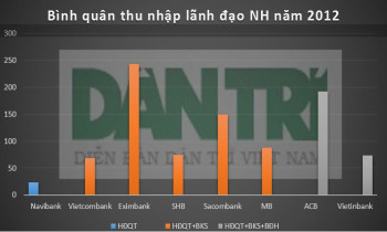Thù lao sếp ngân hàng nào cao nhất Việt Nam?
