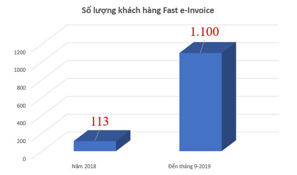 Số lượng khách hàng Fast e-Invoice vượt mốc 1.000