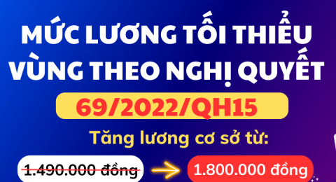 Mức lương tối thiểu vùng theo Nghị quyết 69/2022/QH15
